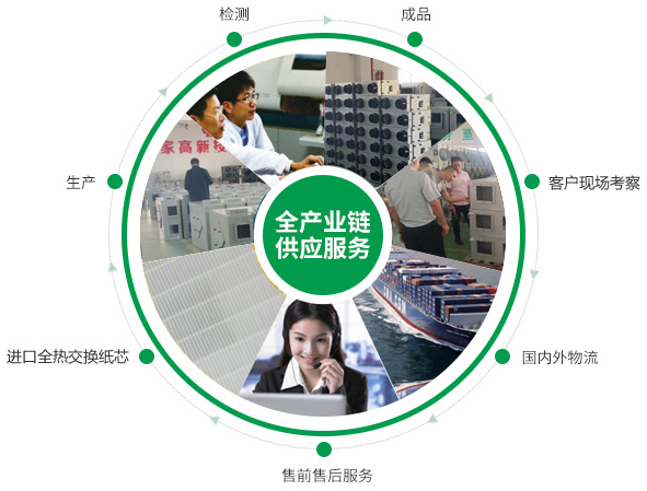 全熱交換器、靜音送風(fēng)機(jī)、新風(fēng)換氣機(jī)、單向流新風(fēng)系統(tǒng)的的產(chǎn)品生產(chǎn)的供應(yīng)鏈優(yōu)勢(shì)