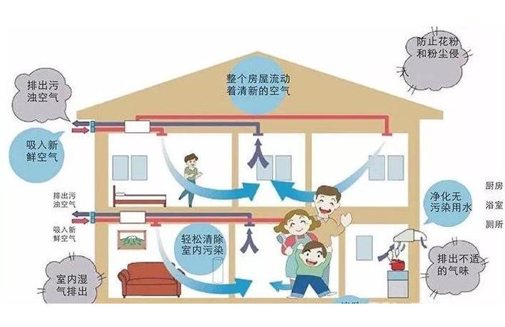 學(xué)校安裝單向流新風(fēng)系統(tǒng)還是雙向流新風(fēng)系統(tǒng)？有什么區(qū)別？